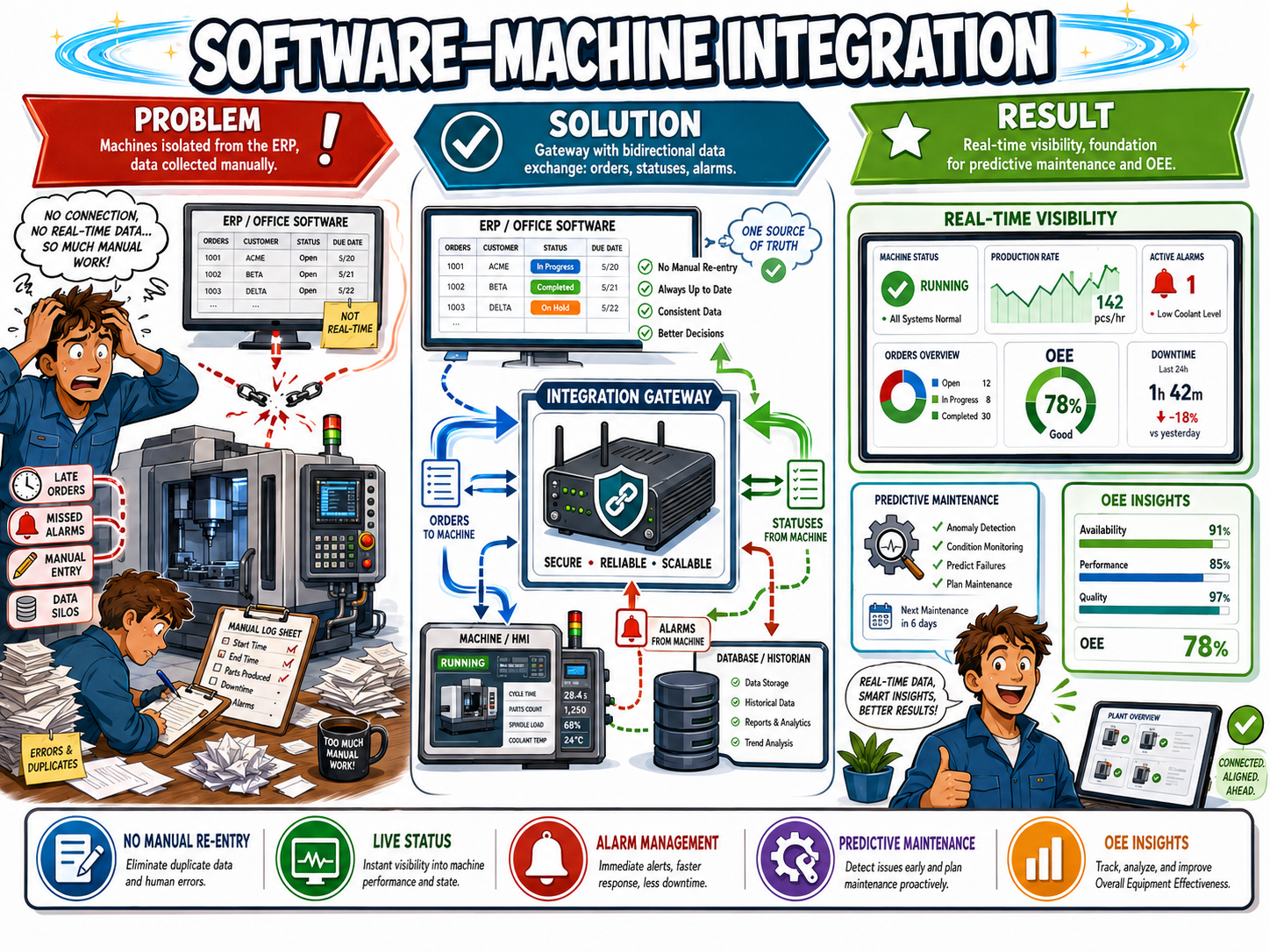 Bidirectional integration between software and machines