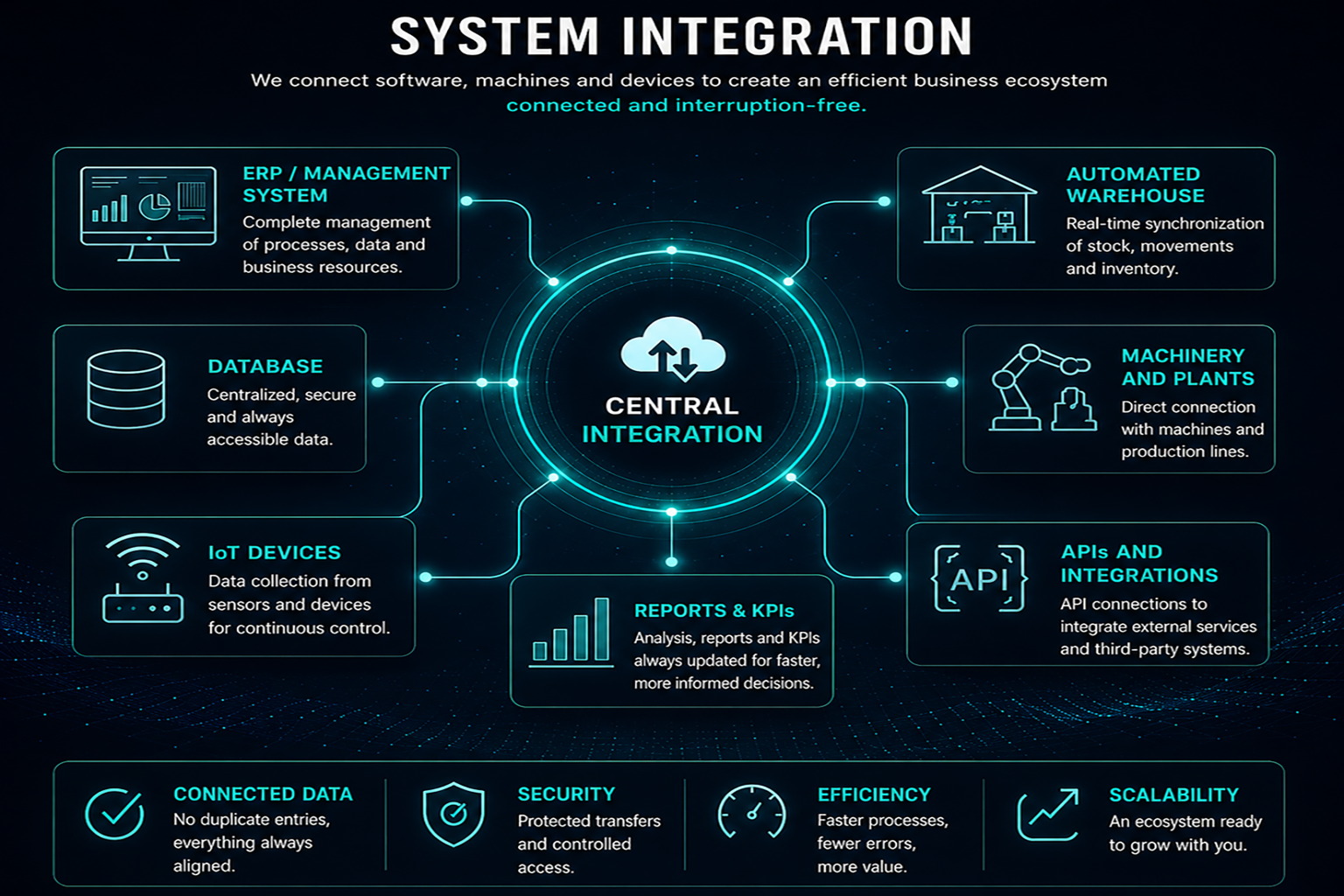 Integration between business systems, machines and operators