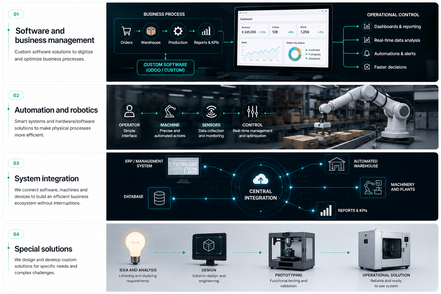 Custom automation and robotics for physical processes